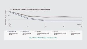 T2D Treatment Efficacy | Trial Data | Trijardy® XR Tablets